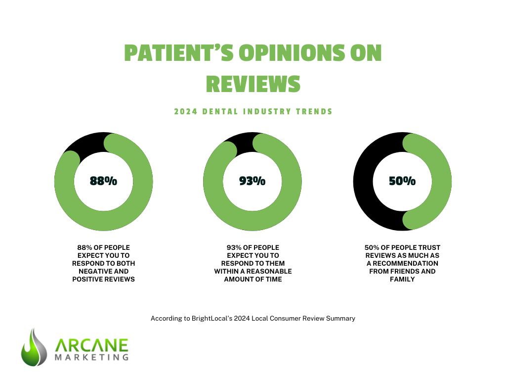 2024 dental marketing trends patient's opinions on reviews infographic